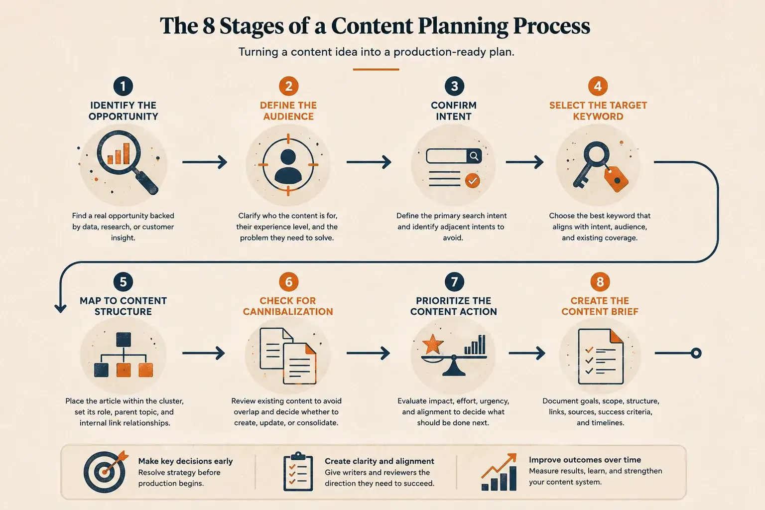 Content Planning Process: From Opportunity to Production-Ready Brief