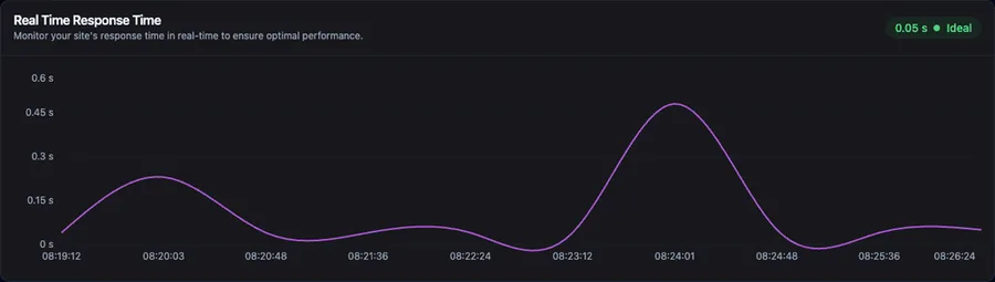 WordPress response time chart showing a performance spike detected by Watchman Tower
