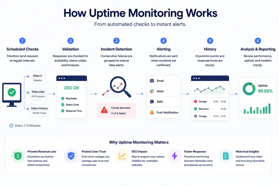 Step-by-step infographic explaining how uptime monitoring works, including scheduled health checks, response validation, incident detection, alert notifications, incident history, and performance reporting for websites and APIs.
