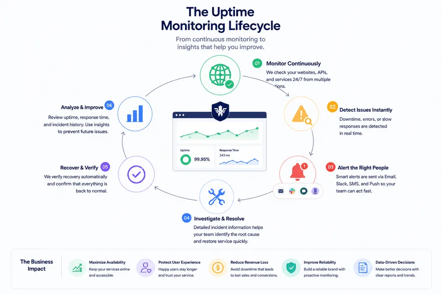 Circular infographic illustrating the uptime monitoring lifecycle, from continuous monitoring and incident detection to alerting, recovery verification, reporting, and continuous reliability improvement for websites and APIs.