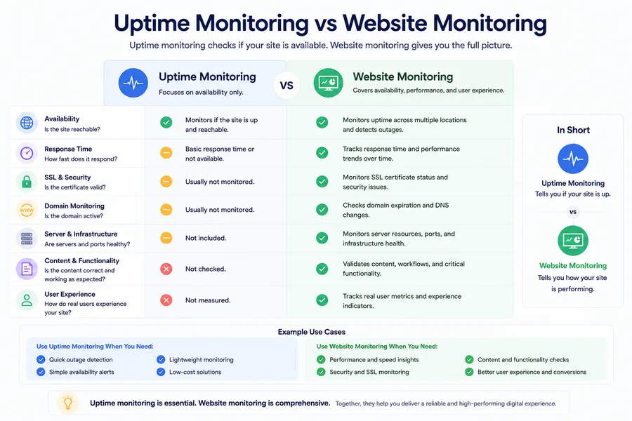 Comparison infographic illustrating the differences between uptime monitoring and website monitoring, including availability checks, response time, SSL monitoring, domain monitoring, server health, content validation, and user experience monitoring.